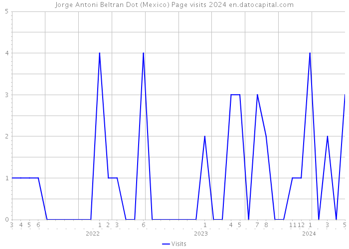 Jorge Antoni Beltran Dot (Mexico) Page visits 2024 