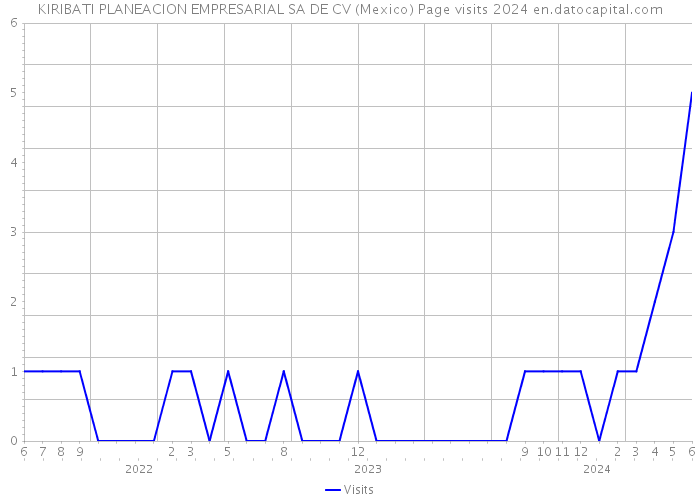 KIRIBATI PLANEACION EMPRESARIAL SA DE CV (Mexico) Page visits 2024 
