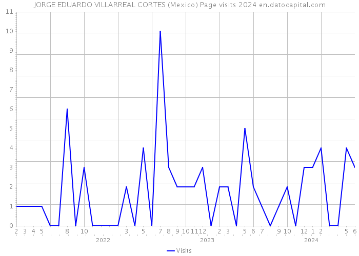 JORGE EDUARDO VILLARREAL CORTES (Mexico) Page visits 2024 