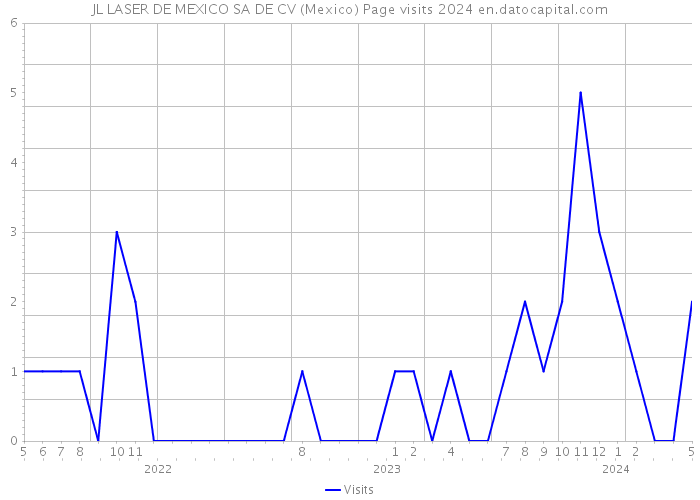 JL LASER DE MEXICO SA DE CV (Mexico) Page visits 2024 