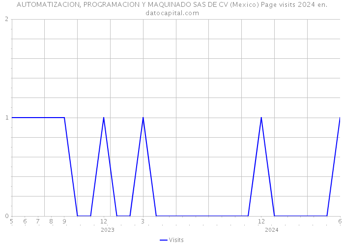 AUTOMATIZACION, PROGRAMACION Y MAQUINADO SAS DE CV (Mexico) Page visits 2024 