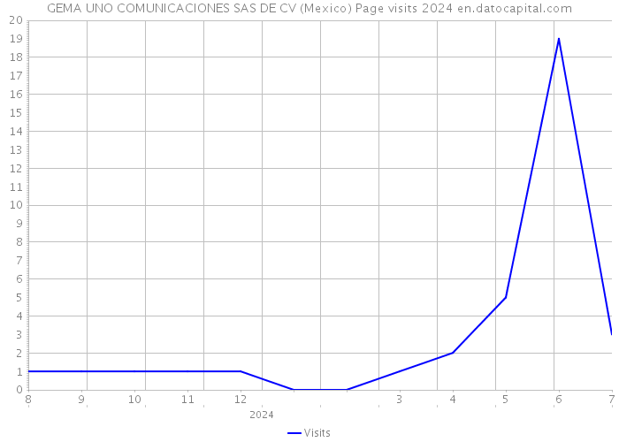 GEMA UNO COMUNICACIONES SAS DE CV (Mexico) Page visits 2024 
