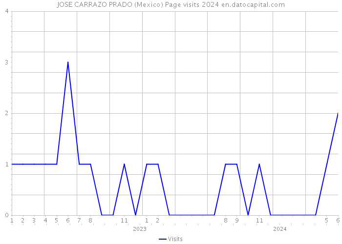 JOSE CARRAZO PRADO (Mexico) Page visits 2024 