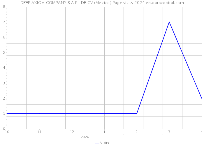 DEEP AXIOM COMPANY S A P I DE CV (Mexico) Page visits 2024 