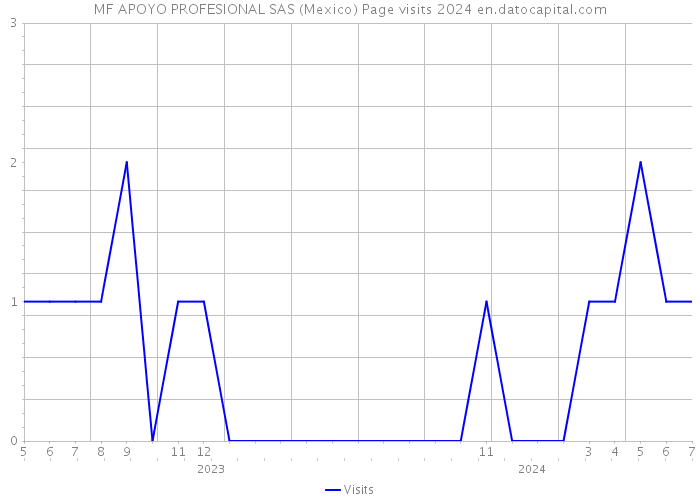 MF APOYO PROFESIONAL SAS (Mexico) Page visits 2024 