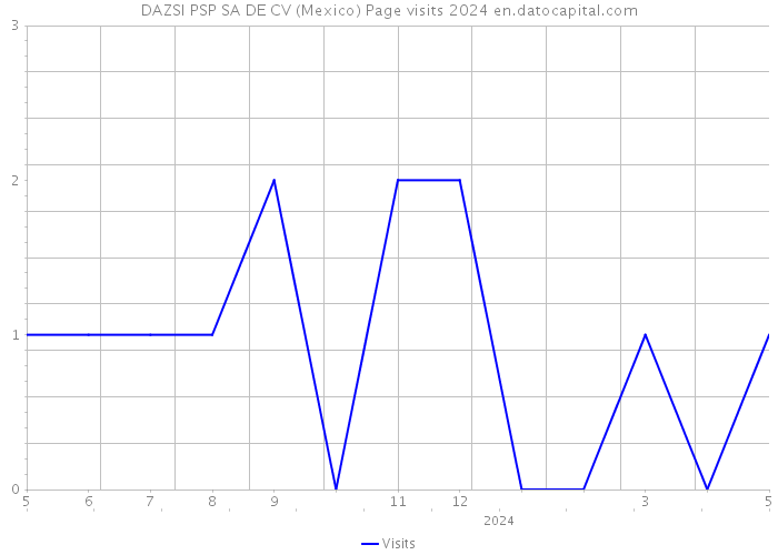 DAZSI PSP SA DE CV (Mexico) Page visits 2024 