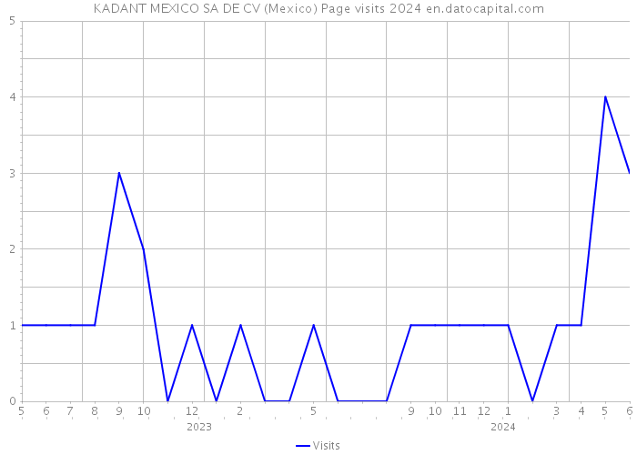 KADANT MEXICO SA DE CV (Mexico) Page visits 2024 