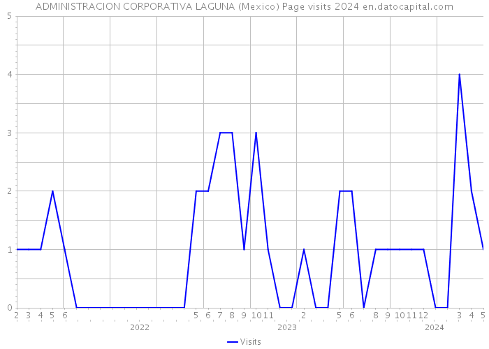 ADMINISTRACION CORPORATIVA LAGUNA (Mexico) Page visits 2024 