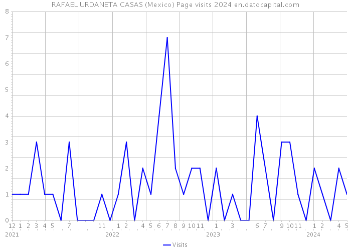 RAFAEL URDANETA CASAS (Mexico) Page visits 2024 