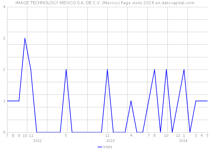 IMAGE TECHNOLOGY MEXICO S.A. DE C.V. (Mexico) Page visits 2024 
