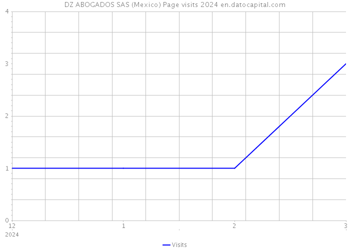 DZ ABOGADOS SAS (Mexico) Page visits 2024 