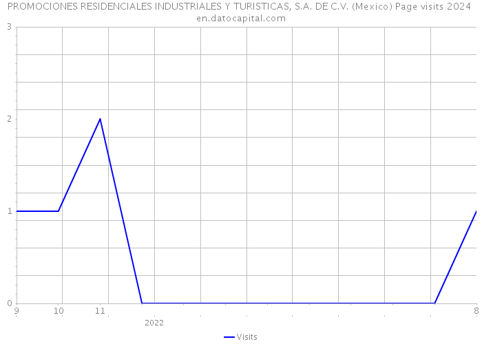 PROMOCIONES RESIDENCIALES INDUSTRIALES Y TURISTICAS, S.A. DE C.V. (Mexico) Page visits 2024 
