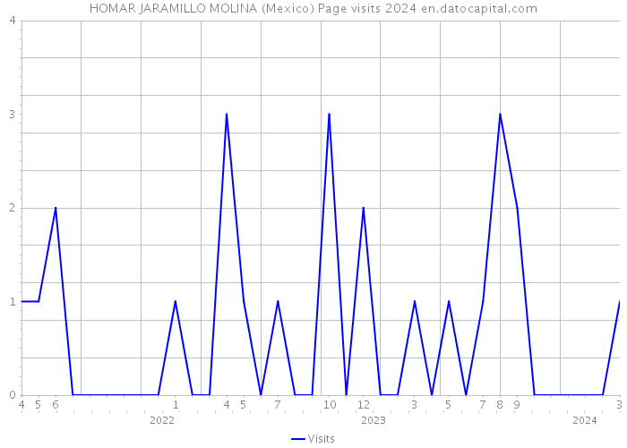 HOMAR JARAMILLO MOLINA (Mexico) Page visits 2024 