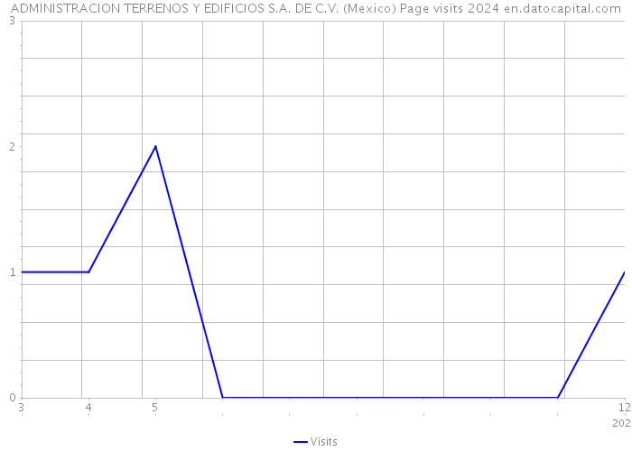 ADMINISTRACION TERRENOS Y EDIFICIOS S.A. DE C.V. (Mexico) Page visits 2024 