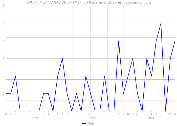 GRUPO MEXICO SAB DE CV (Mexico) Page visits 2024 