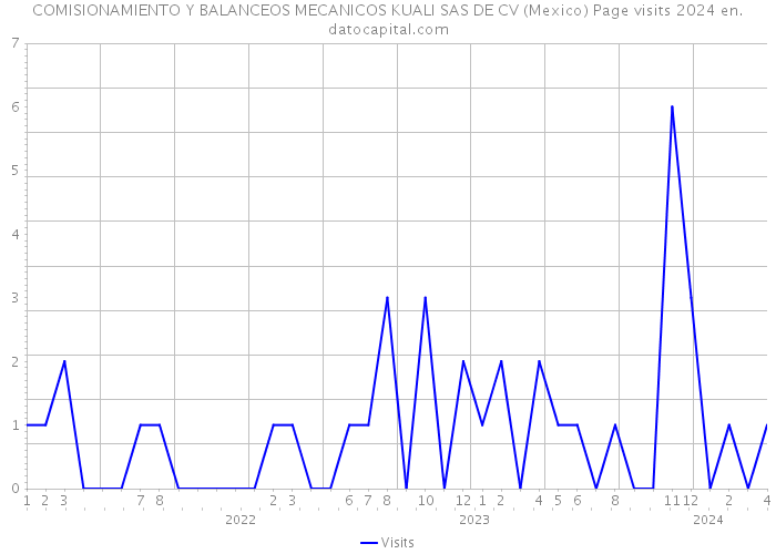 COMISIONAMIENTO Y BALANCEOS MECANICOS KUALI SAS DE CV (Mexico) Page visits 2024 