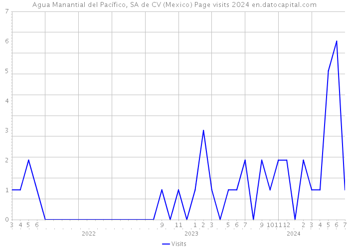 Agua Manantial del Pacífico, SA de CV (Mexico) Page visits 2024 