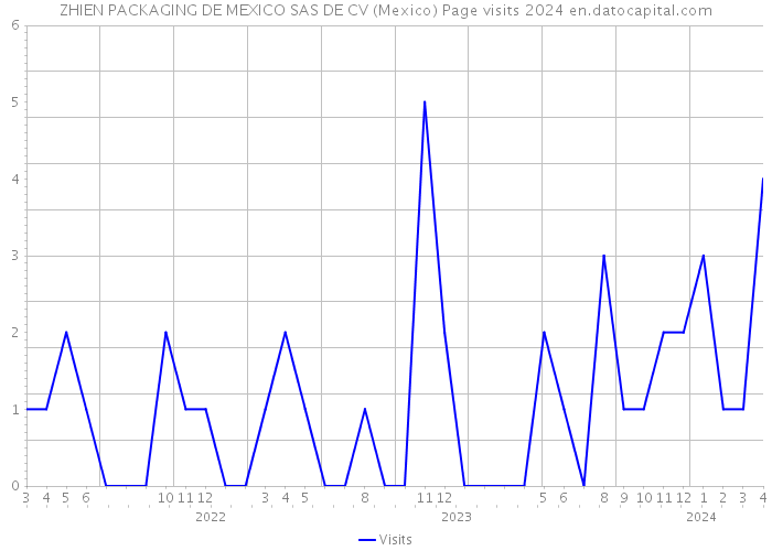 ZHIEN PACKAGING DE MEXICO SAS DE CV (Mexico) Page visits 2024 