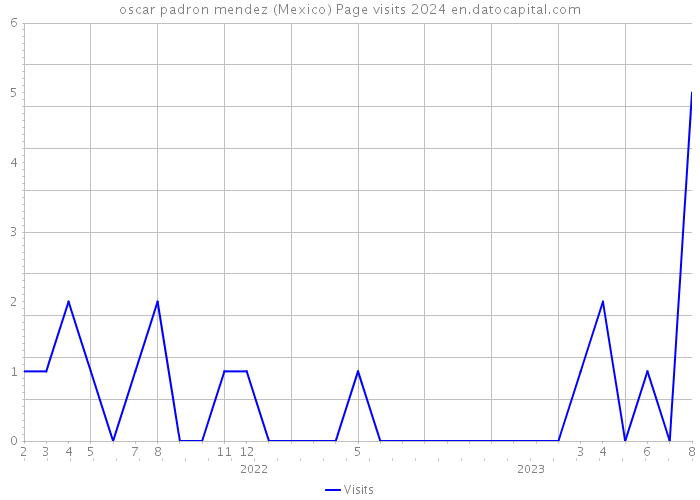 oscar padron mendez (Mexico) Page visits 2024 