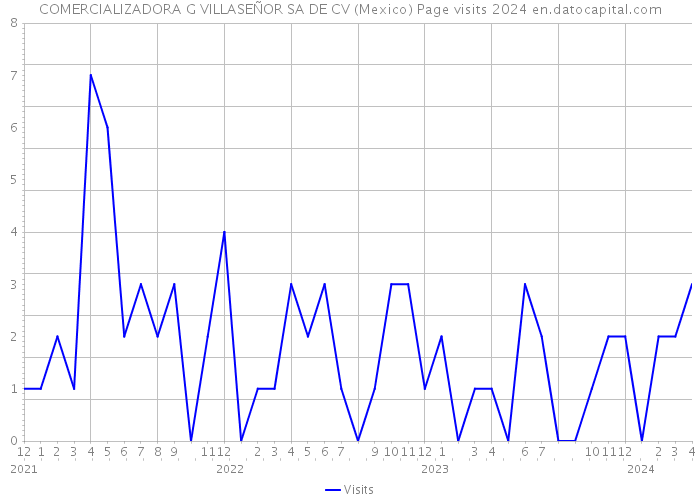 COMERCIALIZADORA G VILLASEÑOR SA DE CV (Mexico) Page visits 2024 