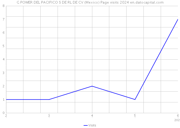G POWER DEL PACIFICO S DE RL DE CV (Mexico) Page visits 2024 