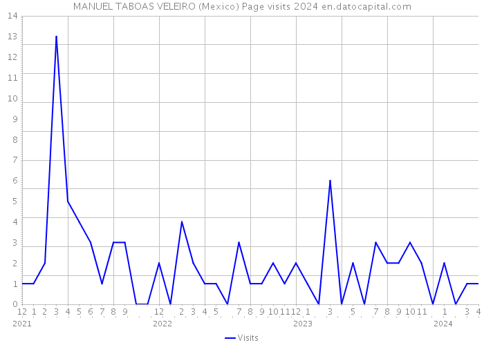 MANUEL TABOAS VELEIRO (Mexico) Page visits 2024 