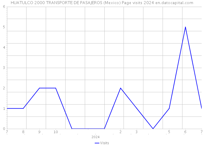 HUATULCO 2000 TRANSPORTE DE PASAJEROS (Mexico) Page visits 2024 