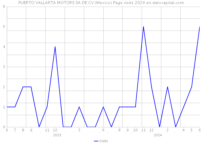 PUERTO VALLARTA MOTORS SA DE CV (Mexico) Page visits 2024 