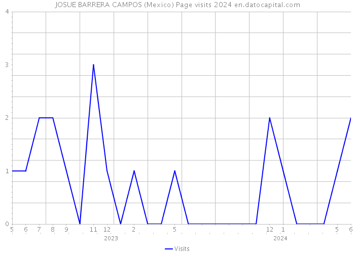 JOSUE BARRERA CAMPOS (Mexico) Page visits 2024 