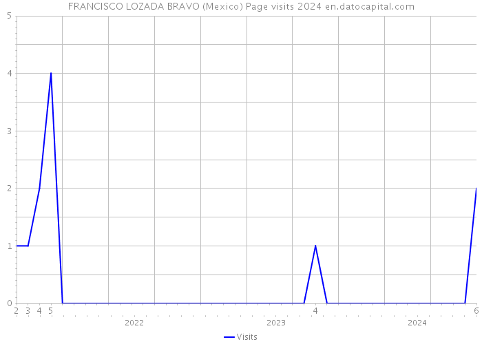 FRANCISCO LOZADA BRAVO (Mexico) Page visits 2024 