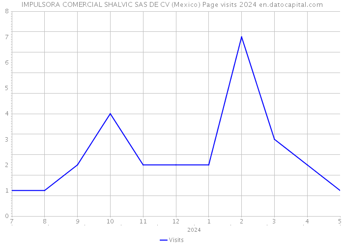 IMPULSORA COMERCIAL SHALVIC SAS DE CV (Mexico) Page visits 2024 