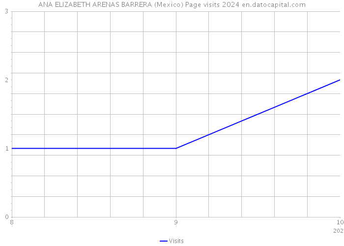 ANA ELIZABETH ARENAS BARRERA (Mexico) Page visits 2024 
