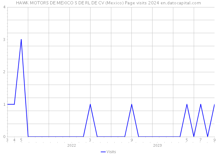 HAWK MOTORS DE MEXICO S DE RL DE CV (Mexico) Page visits 2024 