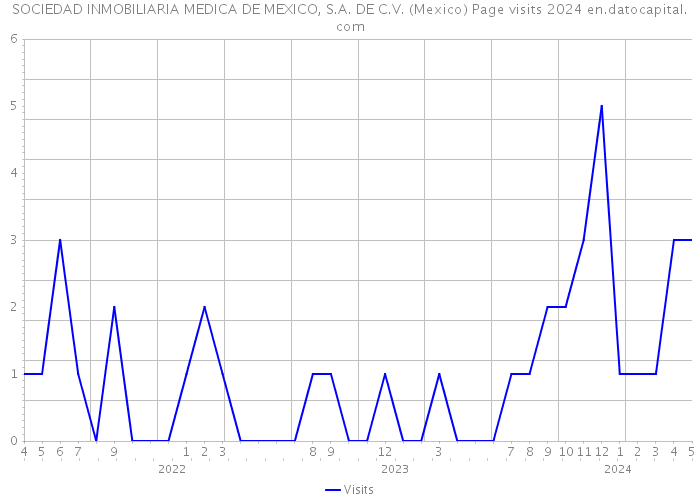 SOCIEDAD INMOBILIARIA MEDICA DE MEXICO, S.A. DE C.V. (Mexico) Page visits 2024 