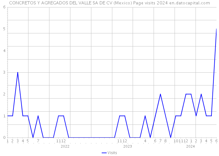 CONCRETOS Y AGREGADOS DEL VALLE SA DE CV (Mexico) Page visits 2024 