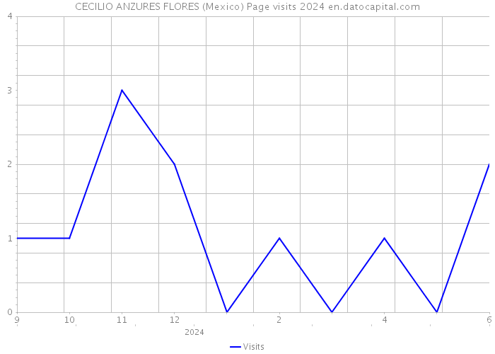 CECILIO ANZURES FLORES (Mexico) Page visits 2024 