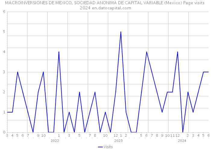 MACROINVERSIONES DE MEXICO, SOCIEDAD ANONIMA DE CAPITAL VARIABLE (Mexico) Page visits 2024 