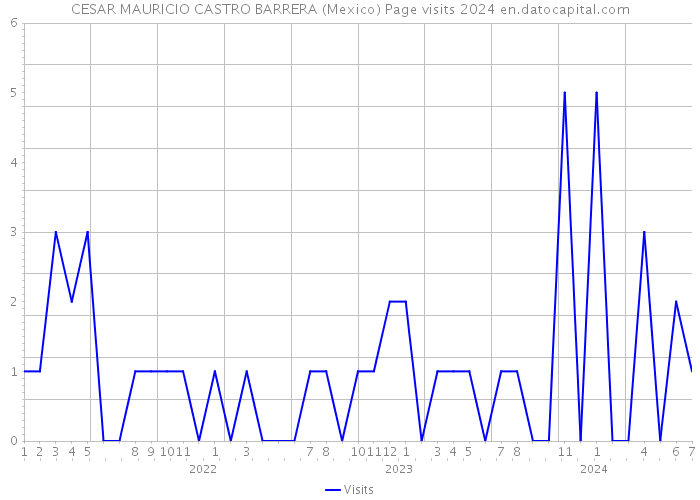 CESAR MAURICIO CASTRO BARRERA (Mexico) Page visits 2024 