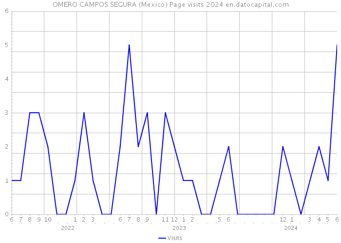 OMERO CAMPOS SEGURA (Mexico) Page visits 2024 