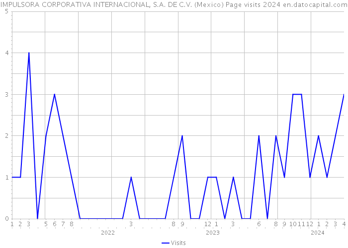 IMPULSORA CORPORATIVA INTERNACIONAL, S.A. DE C.V. (Mexico) Page visits 2024 