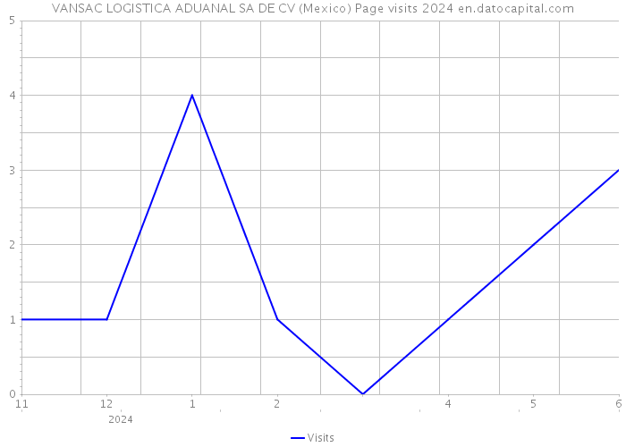 VANSAC LOGISTICA ADUANAL SA DE CV (Mexico) Page visits 2024 