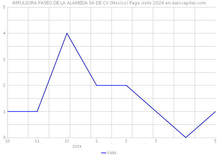 IMPULSORA PASEO DE LA ALAMEDA SA DE CV (Mexico) Page visits 2024 