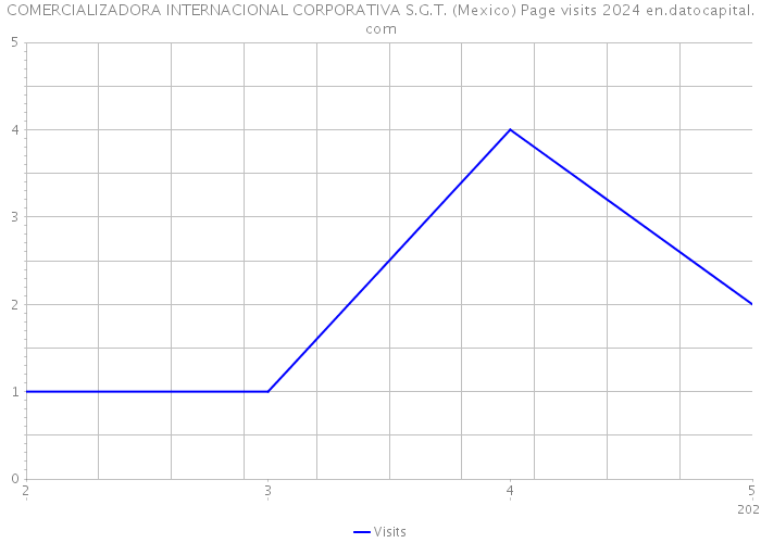 COMERCIALIZADORA INTERNACIONAL CORPORATIVA S.G.T. (Mexico) Page visits 2024 
