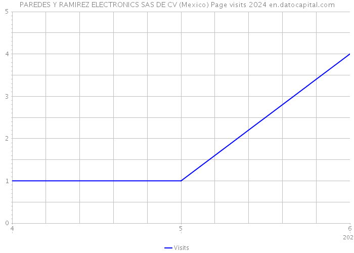 PAREDES Y RAMIREZ ELECTRONICS SAS DE CV (Mexico) Page visits 2024 