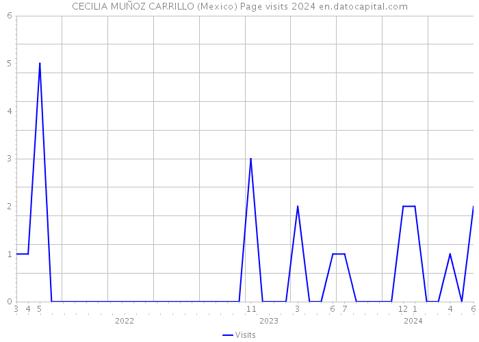 CECILIA MUÑOZ CARRILLO (Mexico) Page visits 2024 