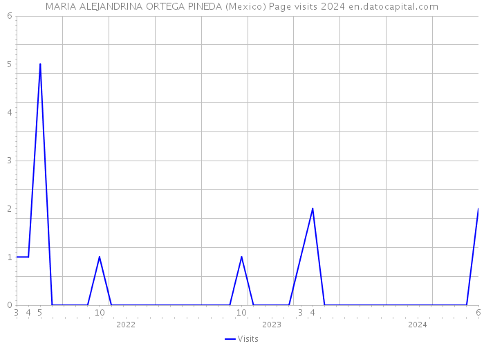 MARIA ALEJANDRINA ORTEGA PINEDA (Mexico) Page visits 2024 