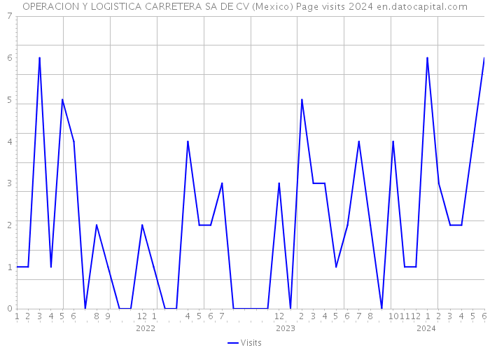 OPERACION Y LOGISTICA CARRETERA SA DE CV (Mexico) Page visits 2024 