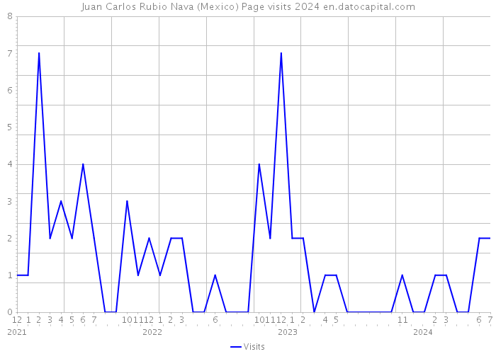 Juan Carlos Rubio Nava (Mexico) Page visits 2024 