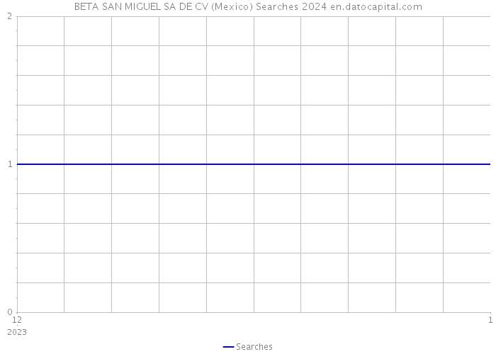 BETA SAN MIGUEL SA DE CV (Mexico) Searches 2024 