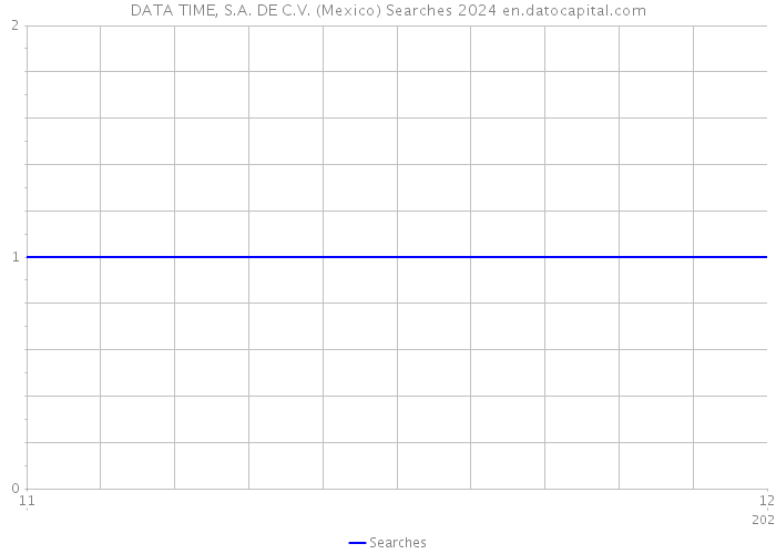 DATA TIME, S.A. DE C.V. (Mexico) Searches 2024 